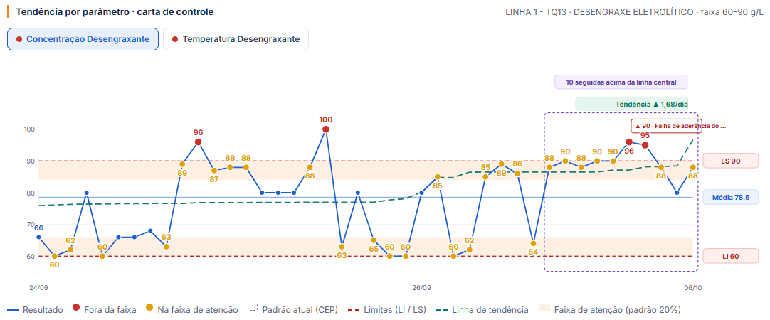 Carta de controle da concentração do desengraxante no TsQualy: resultados, limites de 60 e 90 g/L, faixa de atenção, padrão de 10 seguidas acima da linha central e tendência de alta de 1,68 por dia