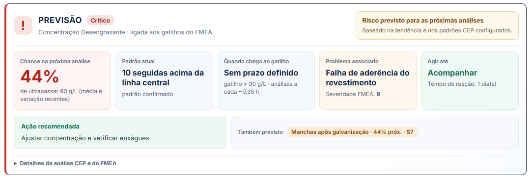 Cartão de previsão do TsQualy: 44% de chance de a próxima análise passar de 90 g/L, padrão confirmado, ligação com a falha de aderência do revestimento (severidade 9 no FMEA) e ação recomendada de ajustar a concentração